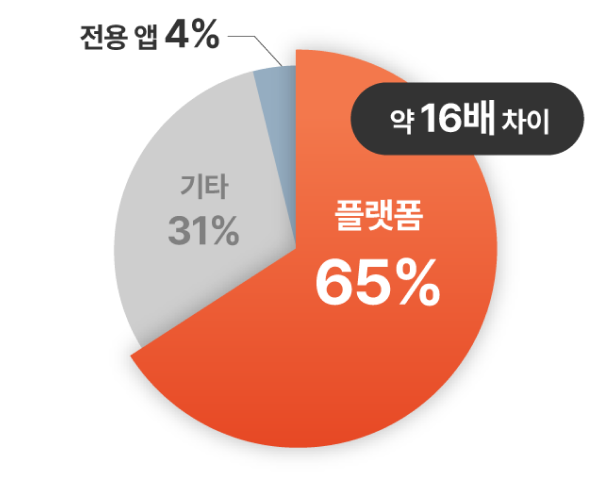 파이 차트로 나타낸 소비자 주문 행태. 플랫폼 65%, 기타 31%, 전용 앱 4%. '약 16배 차이'라는 텍스트로 플랫폼의 높은 비율을 강조함.