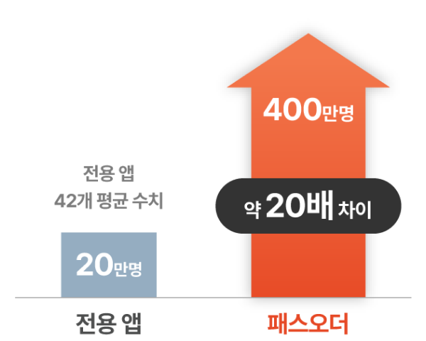 전용 앱과 패스오더의 사용자 수 비교 그래프. 전용 앱은 20만 명, 패스오더는 400만 명으로 약 20배 차이. 패스오더가 높은 사용자 수를 나타내는 붉은색 화살표로 강조됨.